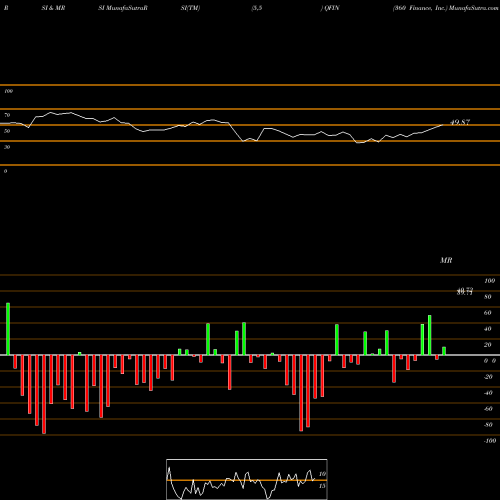 RSI & MRSI charts 360 Finance, Inc. QFIN share USA Stock Exchange 