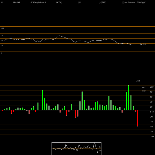 RSI & MRSI charts Quest Resource Holding Corporation QRHC share USA Stock Exchange 