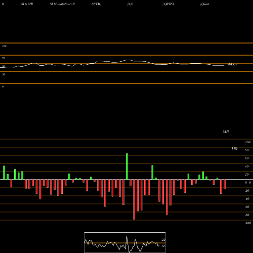 RSI & MRSI charts Qurate Retail, Inc. QRTEA share USA Stock Exchange 