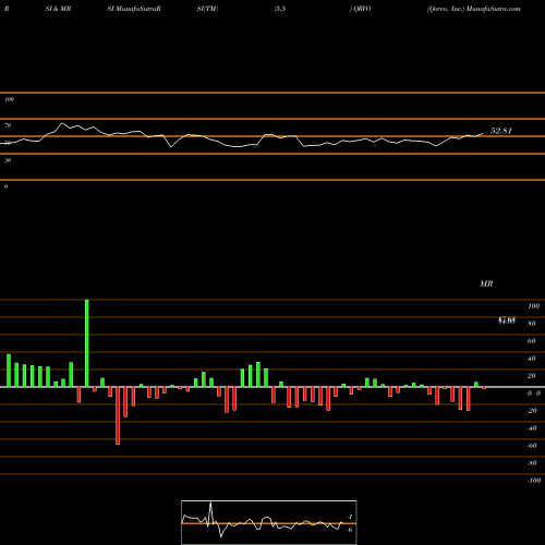 RSI & MRSI charts Qorvo, Inc. QRVO share USA Stock Exchange 