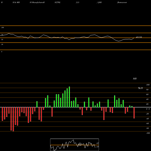 RSI & MRSI charts Restaurant Brands International Inc. QSR share USA Stock Exchange 