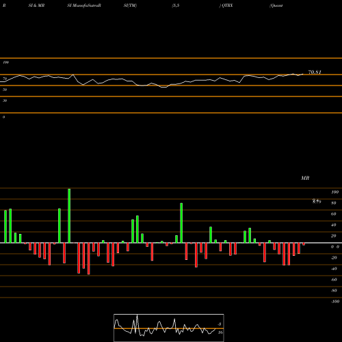 RSI & MRSI charts Quanterix Corporation QTRX share USA Stock Exchange 