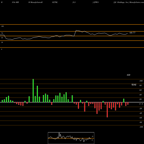 RSI & MRSI charts Q2 Holdings, Inc. QTWO share USA Stock Exchange 