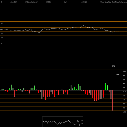 RSI & MRSI charts Quad Graphics, Inc QUAD share USA Stock Exchange 