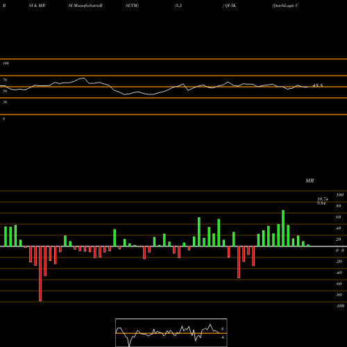 RSI & MRSI charts QuickLogic Corporation QUIK share USA Stock Exchange 