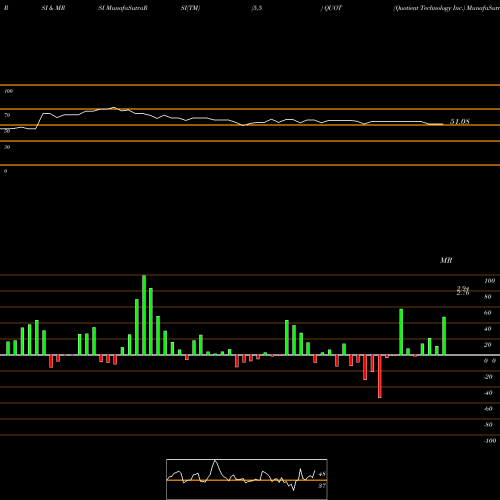 RSI & MRSI charts Quotient Technology Inc. QUOT share USA Stock Exchange 