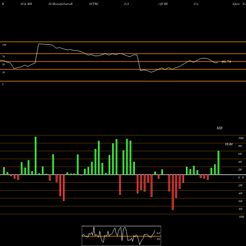 RSI & MRSI charts UniQure N.V. QURE share USA Stock Exchange 