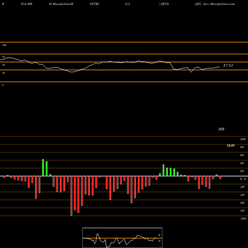 RSI & MRSI charts QVC, Inc. QVCD share USA Stock Exchange 