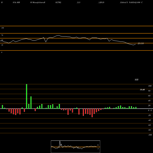 RSI & MRSI charts Global X NASDAQ-100 Covered Call ETF QYLD share USA Stock Exchange 