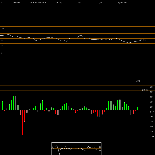 RSI & MRSI charts Ryder System, Inc. R share USA Stock Exchange 