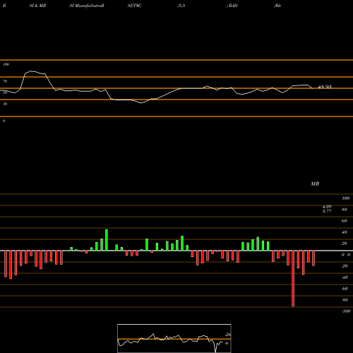 RSI & MRSI charts Rite Aid Corporation RAD share USA Stock Exchange 