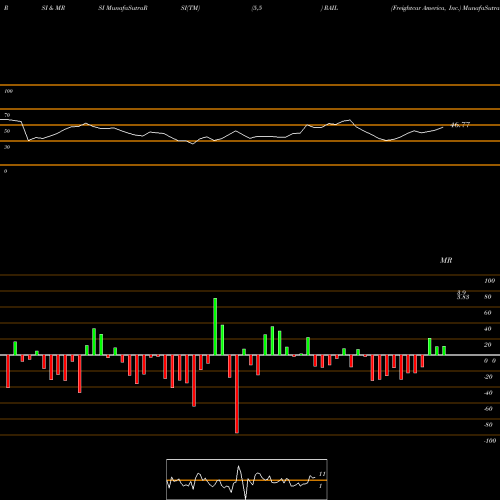 RSI & MRSI charts Freightcar America, Inc. RAIL share USA Stock Exchange 