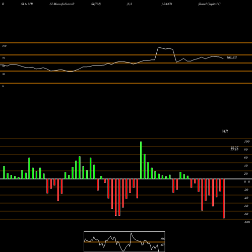 RSI & MRSI charts Rand Capital Corporation RAND share USA Stock Exchange 