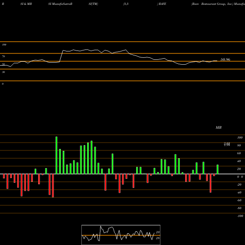 RSI & MRSI charts Rave Restaurant Group, Inc. RAVE share USA Stock Exchange 