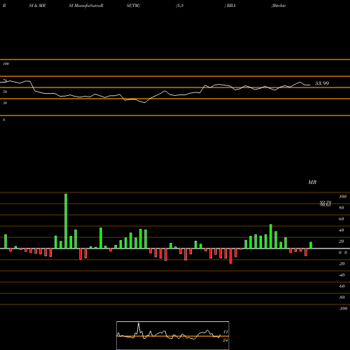 RSI & MRSI charts Ritchie Bros. Auctioneers Incorporated RBA share USA Stock Exchange 