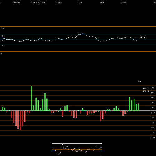 RSI & MRSI charts Regal Beloit Corporation RBC share USA Stock Exchange 