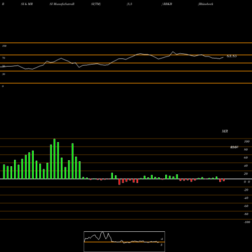 RSI & MRSI charts Rhinebeck Bancorp, Inc. RBKB share USA Stock Exchange 