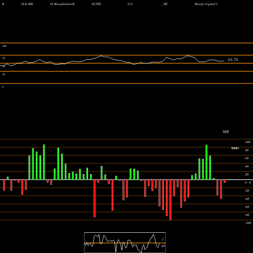 RSI & MRSI charts Ready Capital Corporation RC share USA Stock Exchange 