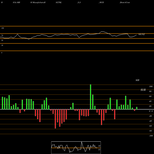RSI & MRSI charts Rent-A-Center Inc. RCII share USA Stock Exchange 