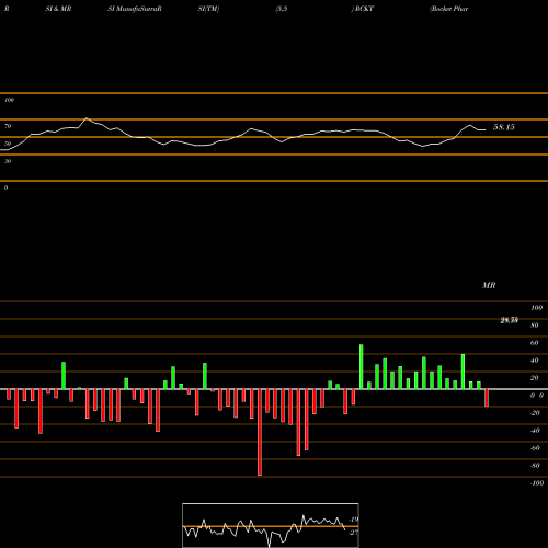 RSI & MRSI charts Rocket Pharmaceuticals, Inc. RCKT share USA Stock Exchange 