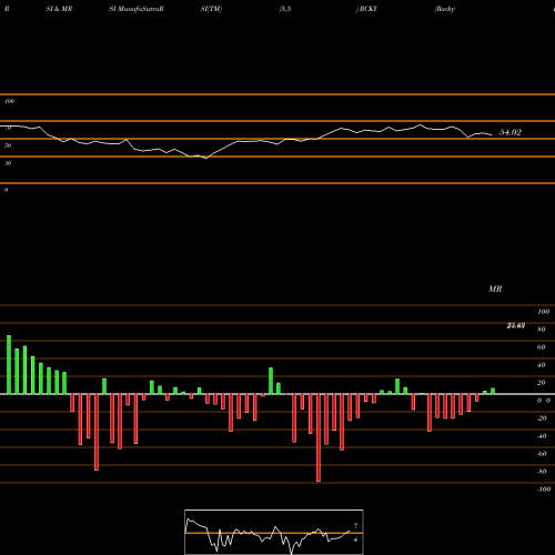 RSI & MRSI charts Rocky Brands, Inc. RCKY share USA Stock Exchange 