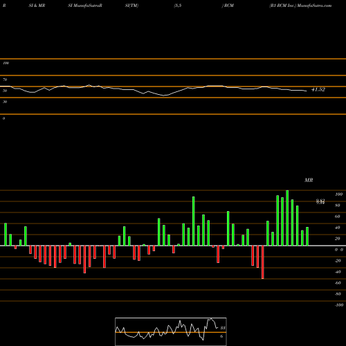 RSI & MRSI charts R1 RCM Inc. RCM share USA Stock Exchange 