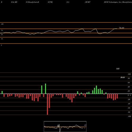 RSI & MRSI charts RCM Technologies, Inc. RCMT share USA Stock Exchange 