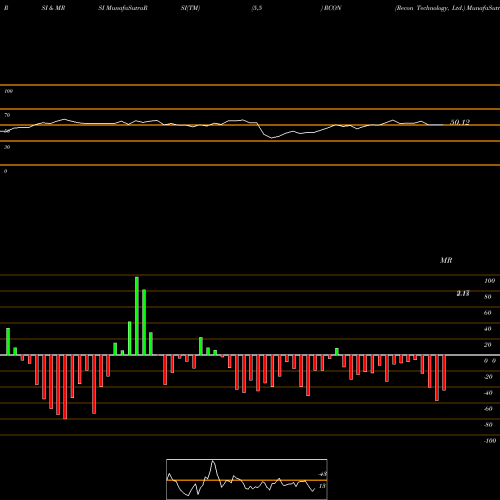 RSI & MRSI charts Recon Technology, Ltd. RCON share USA Stock Exchange 