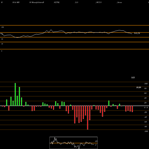 RSI & MRSI charts Arcus Biosciences, Inc. RCUS share USA Stock Exchange 