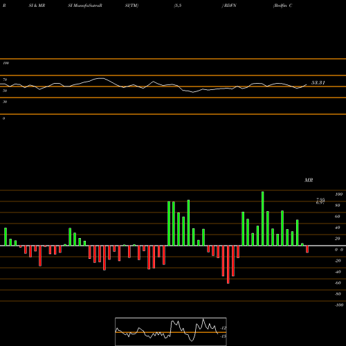 RSI & MRSI charts Redfin Corporation RDFN share USA Stock Exchange 