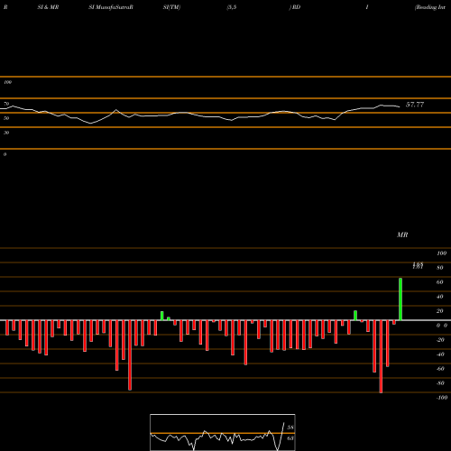 RSI & MRSI charts Reading International Inc RDI share USA Stock Exchange 