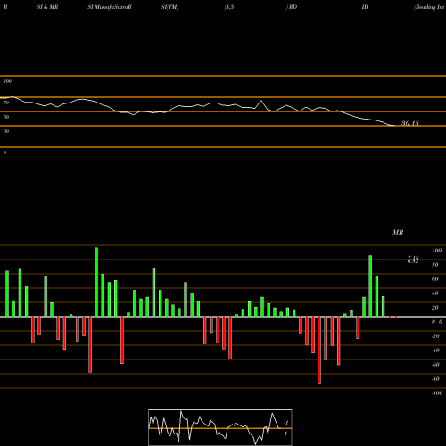 RSI & MRSI charts Reading International Inc RDIB share USA Stock Exchange 