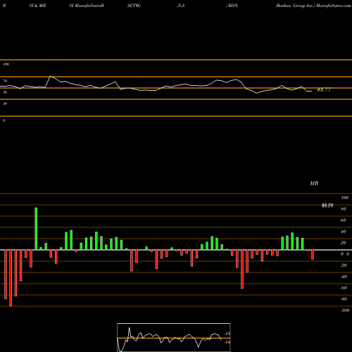 RSI & MRSI charts Radian Group Inc. RDN share USA Stock Exchange 