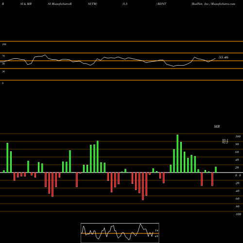 RSI & MRSI charts RadNet, Inc. RDNT share USA Stock Exchange 