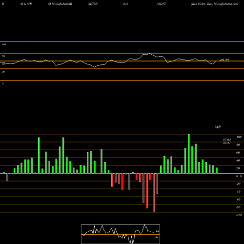 RSI & MRSI charts Red Violet, Inc. RDVT share USA Stock Exchange 