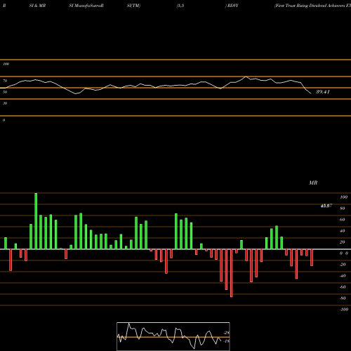 RSI & MRSI charts First Trust Rising Dividend Achievers ETF RDVY share USA Stock Exchange 