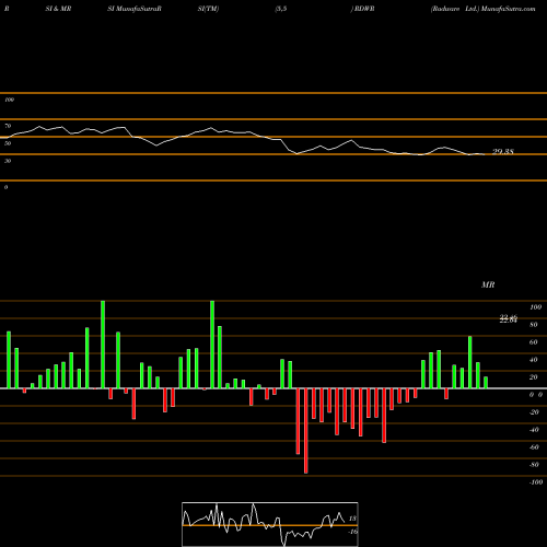 RSI & MRSI charts Radware Ltd. RDWR share USA Stock Exchange 