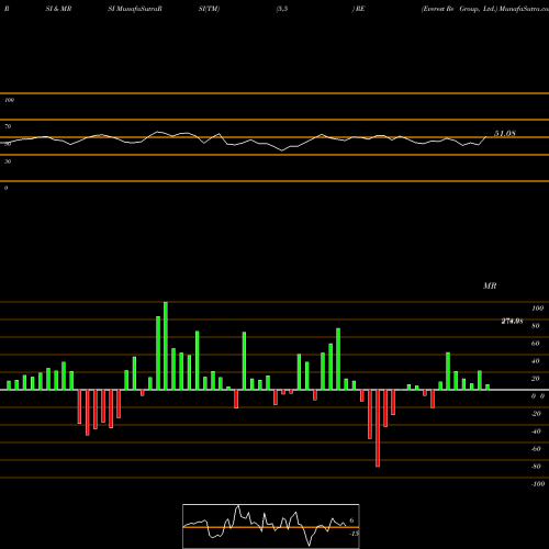 RSI & MRSI charts Everest Re Group, Ltd. RE share USA Stock Exchange 