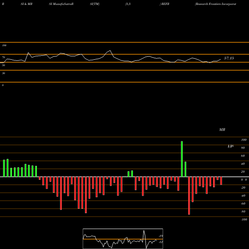 RSI & MRSI charts Research Frontiers Incorporated REFR share USA Stock Exchange 