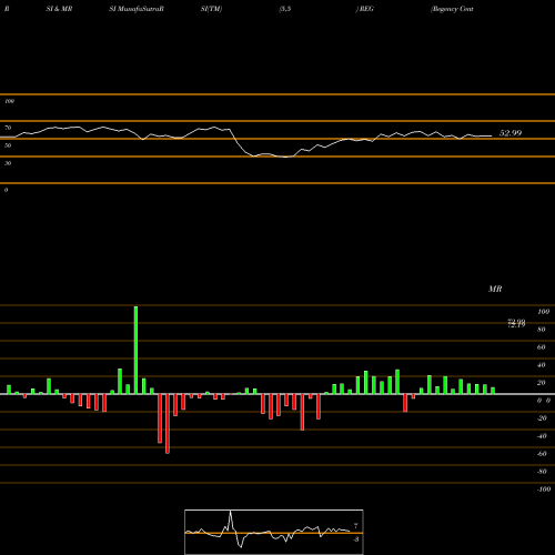 RSI & MRSI charts Regency Centers Corporation REG share USA Stock Exchange 