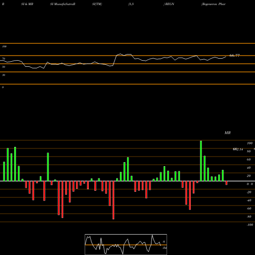 RSI & MRSI charts Regeneron Pharmaceuticals, Inc. REGN share USA Stock Exchange 