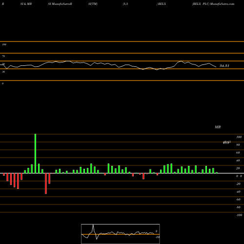 RSI & MRSI charts RELX PLC RELX share USA Stock Exchange 
