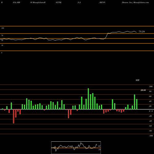 RSI & MRSI charts Renren Inc. RENN share USA Stock Exchange 