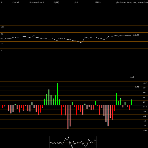 RSI & MRSI charts Replimune Group, Inc. REPL share USA Stock Exchange 