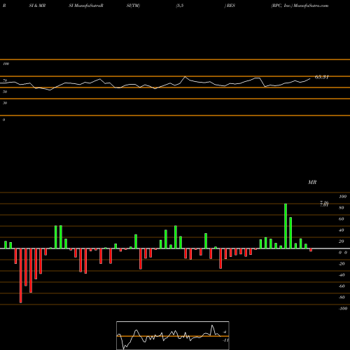 RSI & MRSI charts RPC, Inc. RES share USA Stock Exchange 