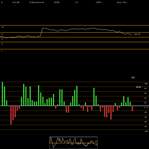 RSI & MRSI charts Reata Pharmaceuticals, Inc. RETA share USA Stock Exchange 