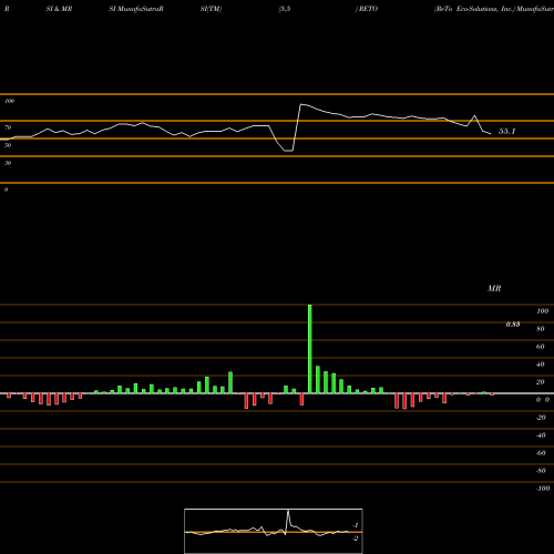 RSI & MRSI charts ReTo Eco-Solutions, Inc. RETO share USA Stock Exchange 