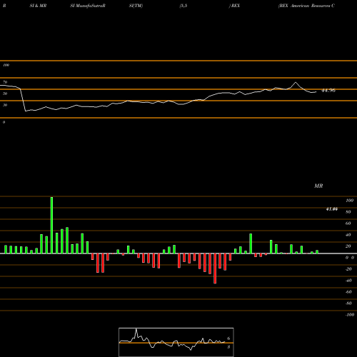 RSI & MRSI charts REX American Resources Corporation REX share USA Stock Exchange 