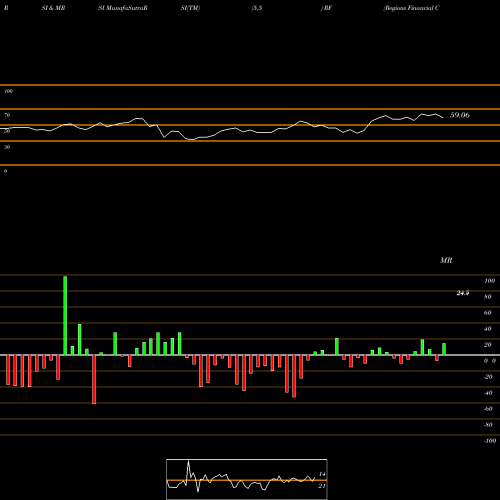 RSI & MRSI charts Regions Financial Corporation RF share USA Stock Exchange 