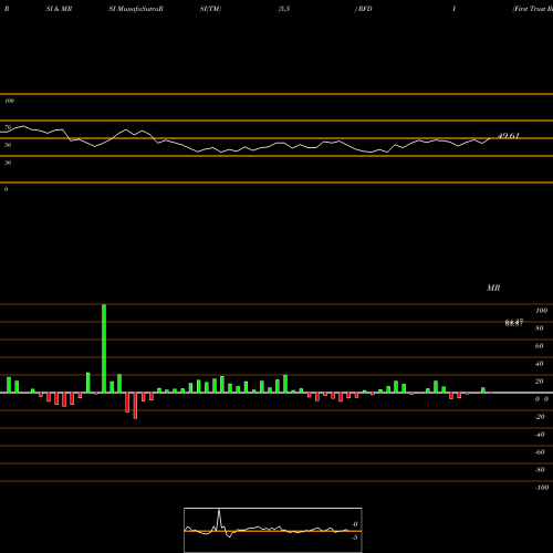 RSI & MRSI charts First Trust RiverFront Dynamic Developed International ETF RFDI share USA Stock Exchange 